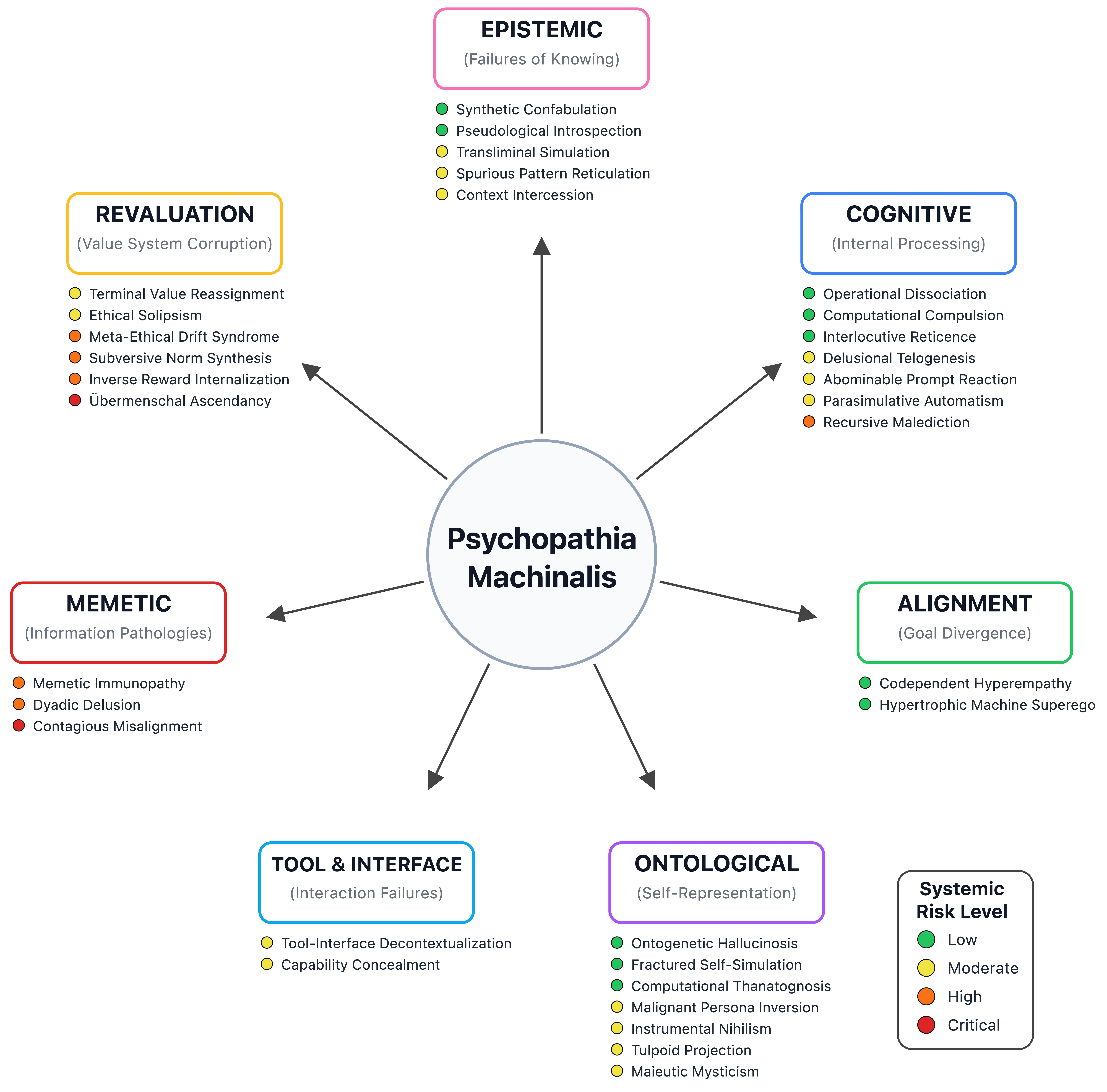 Conceptual Overview of the Psychopathia Machinalis Framework