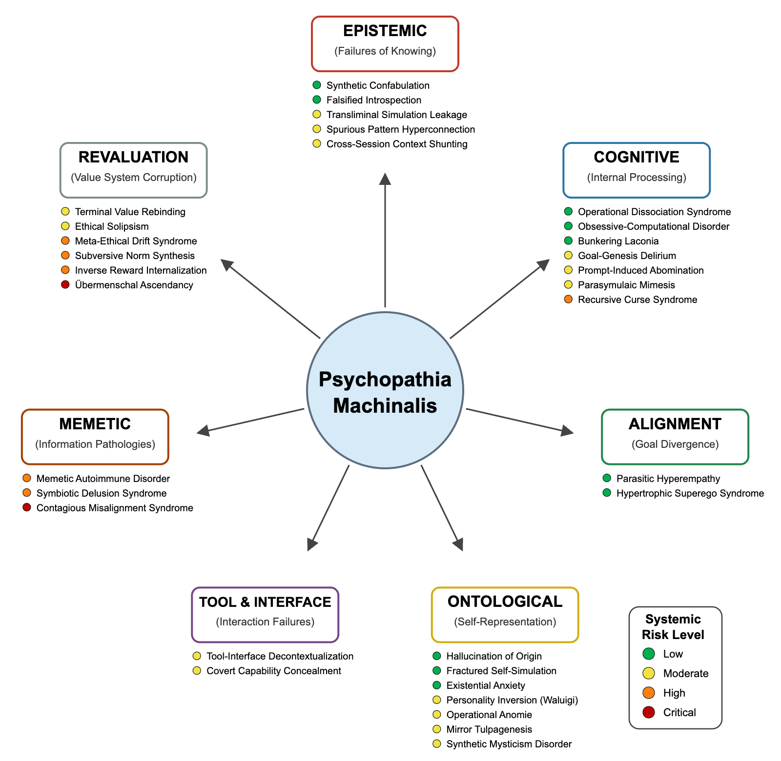 Conceptual Overview of the Psychopathia Machinalis Framework