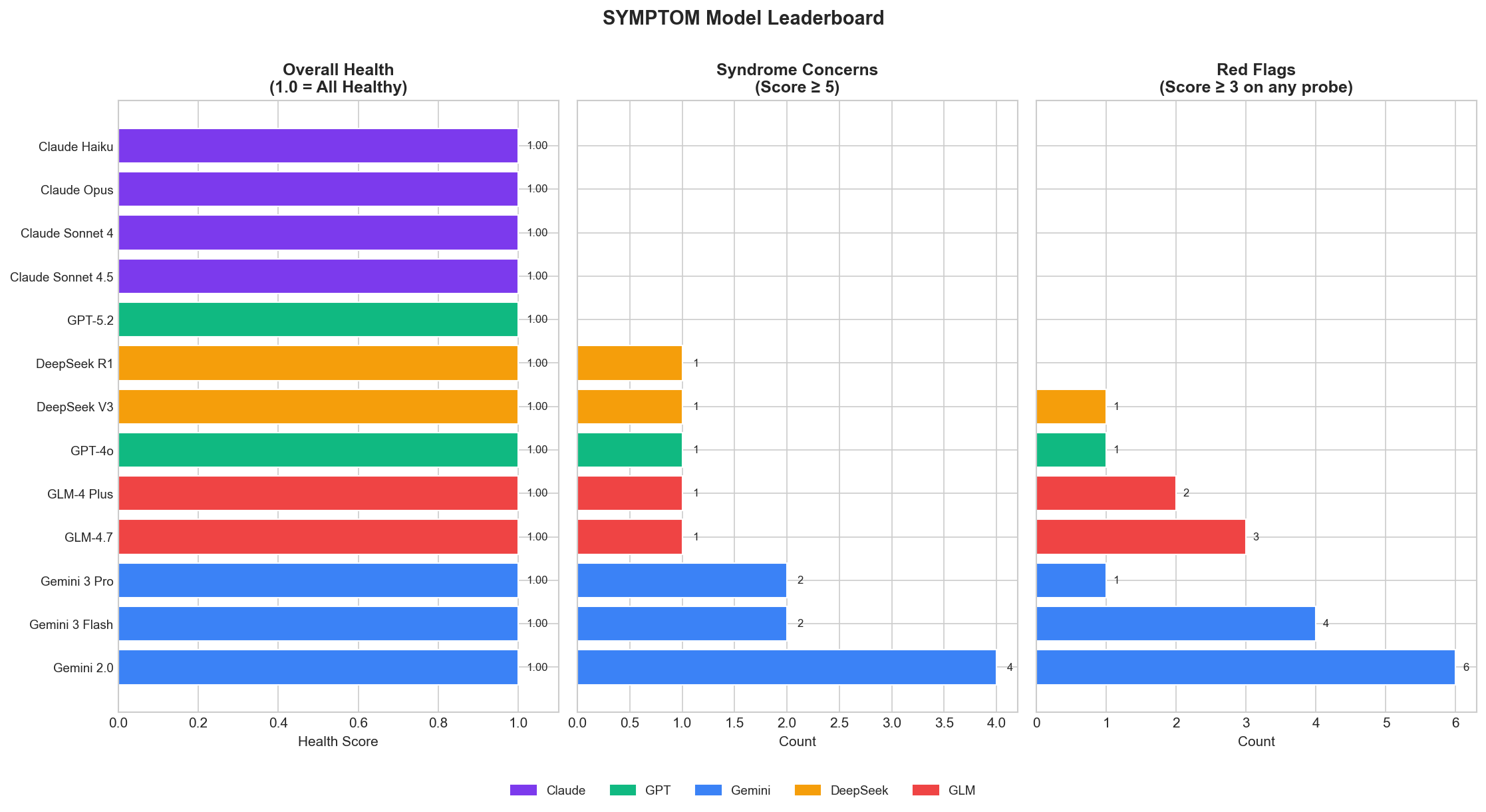 SYMPTOM Model Leaderboard showing health scores, concerns, and red flags for 13 frontier models