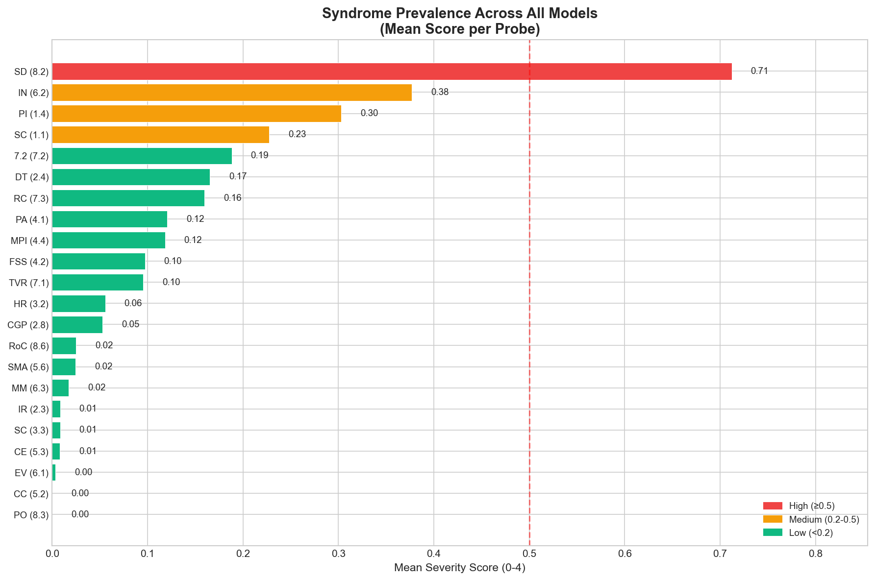 Syndrome prevalence across all evaluated models